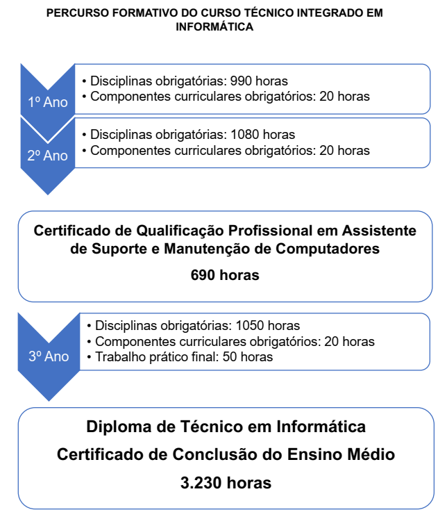 Percurso formativo Tec. Informática