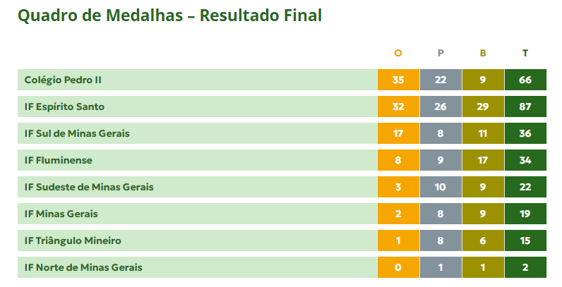 medalhas dos IFs.png