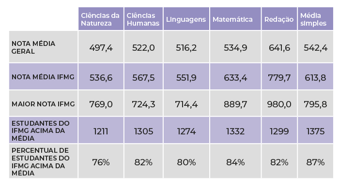 Média das notas dos egressos do IFMG no Enem 2023